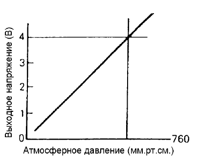Датчик атмосферного давления