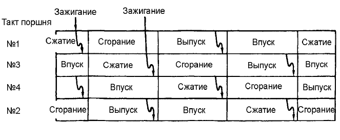 Искрообразование и номер цилиндра