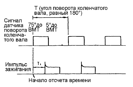 Определение угла опережения зажигания