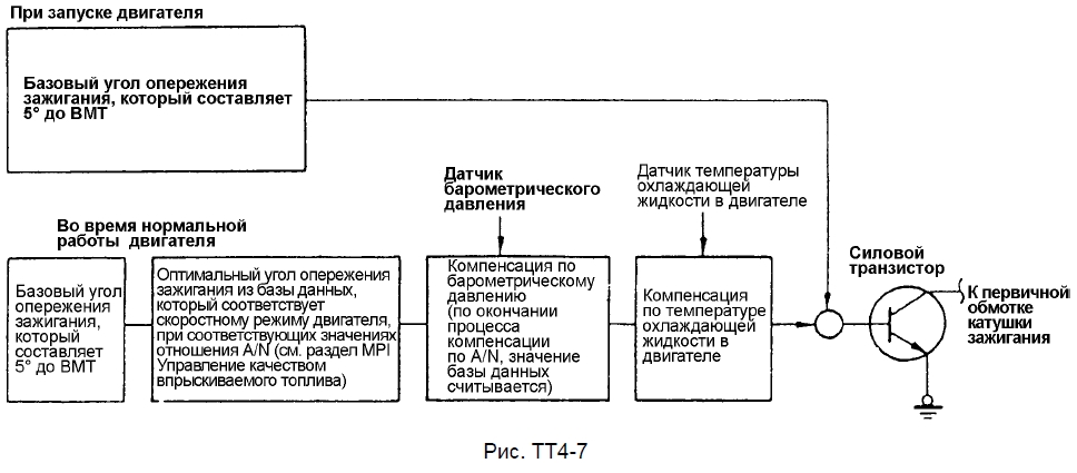 Блок-схема управления углом опережения зажигания
