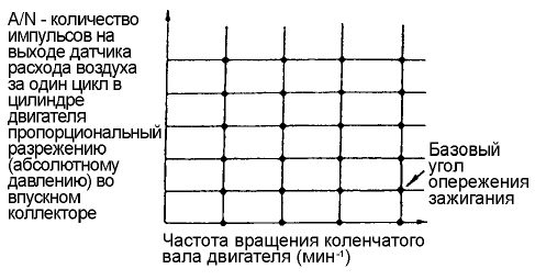 При нормальной работе двигателя