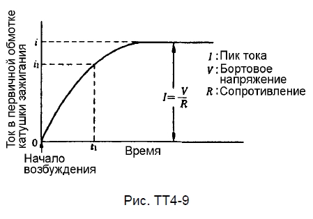 Ток в первичной обмотке катушки зажигания