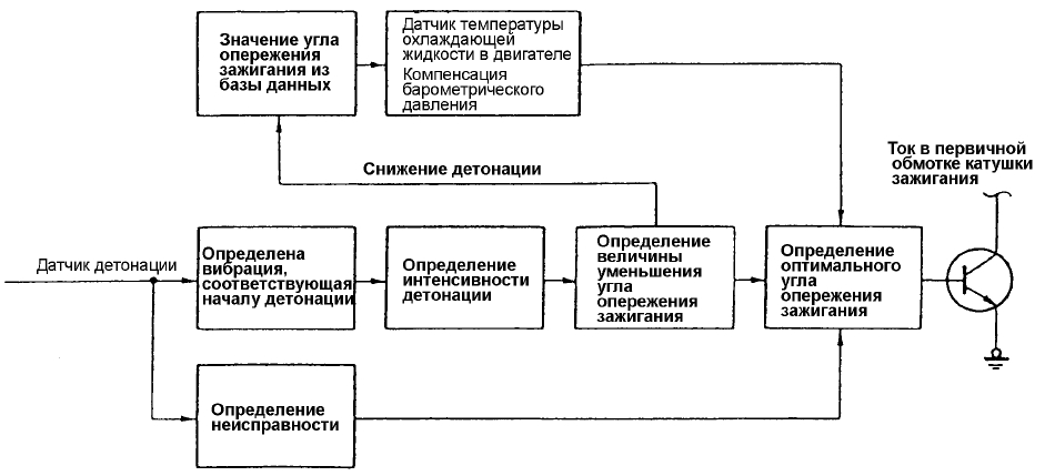 Алгоритм управления детонацией