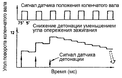 Снижение детонации уменьшением угла опережения зажигания
