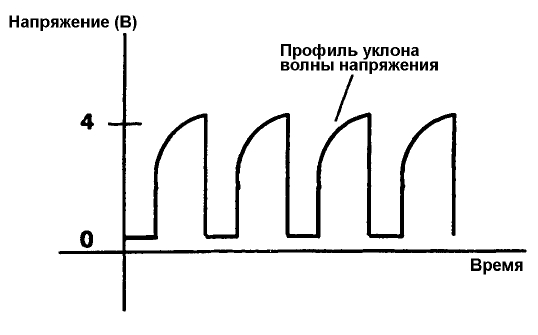 Характеристики управляющего сигнала силового транзистора