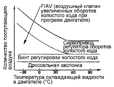 Управление расходом воздуха (на режиме холостого хода)