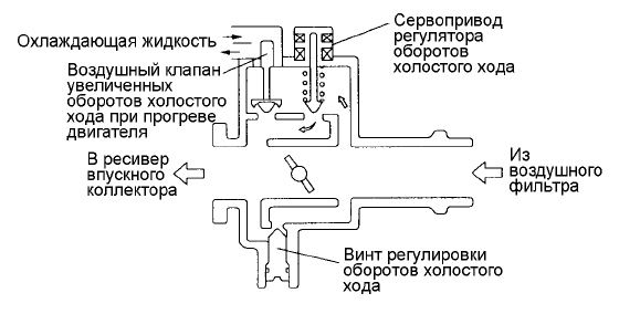 Система управления холостым ходом <с воздушным клапаном увеличенных оборотов холостого хода при прогреве двигателя>