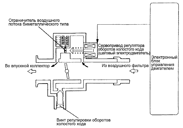Система управления холостым ходом с ограничителем воздушного потока <FLICS>