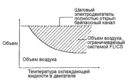Система управления оборотами холостого хода с ограничителем воздушного потока