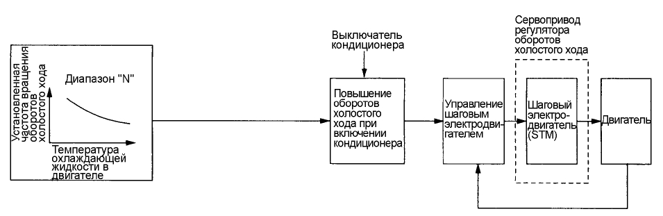 Блок-схема управления обратной связью системы контроля холостого хода