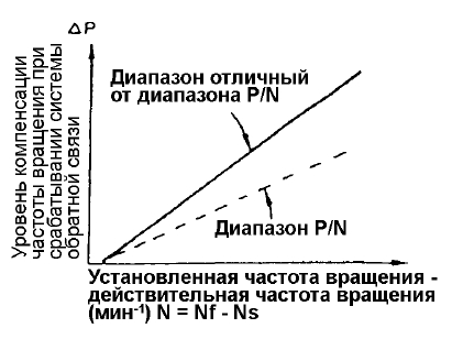 Корректирование оборотов холостого хода при наличии разницы между действительной и установленной частотами вращения холостого хода
