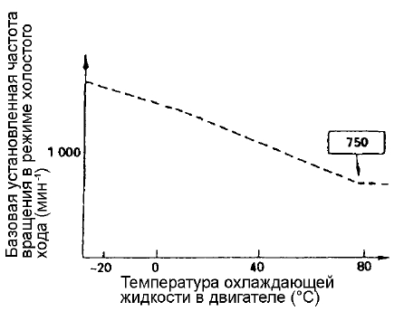 Управление установленной частотой холостого хода и температура охлаждающей жидкости