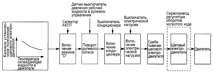 Блок-схема управления положением шагового электродвигателя