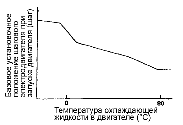 Управление временем запуска двигателя
