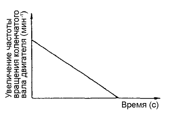 Управление стабилизацией оборотов холостого хода двигателя при повышении температуры охлаждающей жидкости в двигателе
