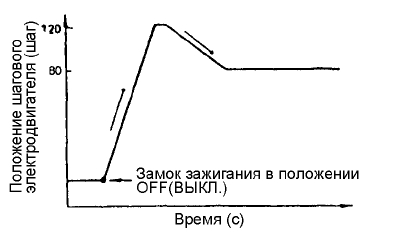 Управление приведением системы в исходное положение
