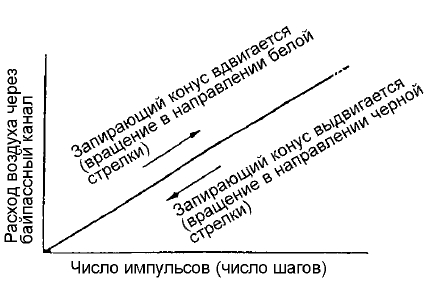 Количество воздуха, проходящего через байпассный канал и количество импульсов (шагов) шагового электродвигателя