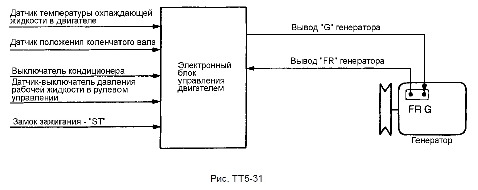 Управление током генератора