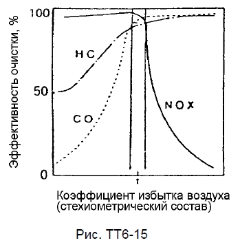 Система снижения токсичности