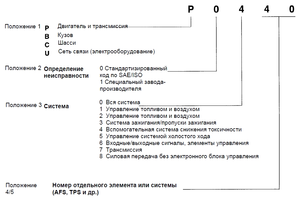 Бортовая диагностическая система (OBD)