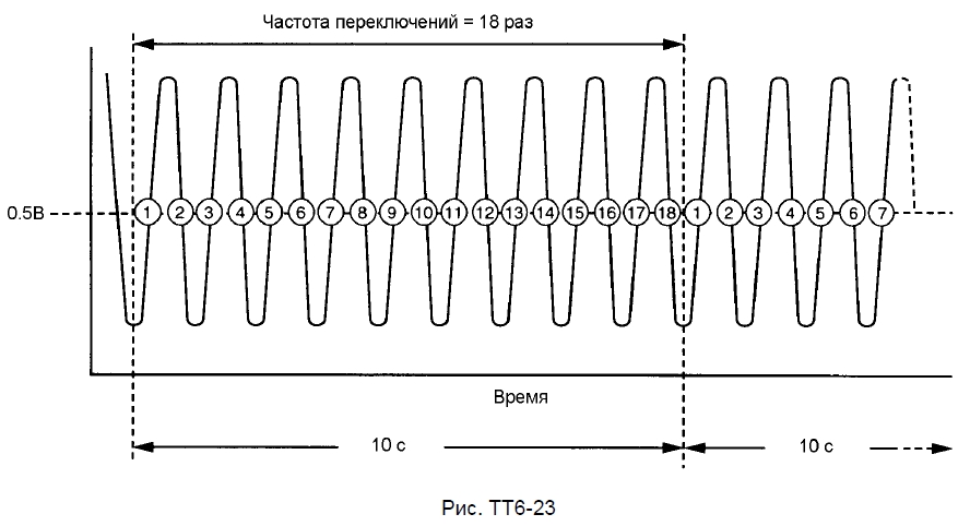 Форма сигнала кислородного датчика