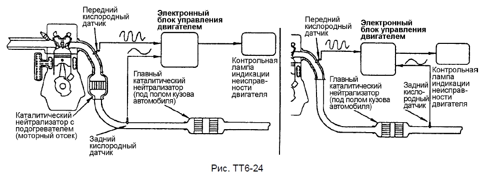 Контроль состояния каталитического нейтрализатора