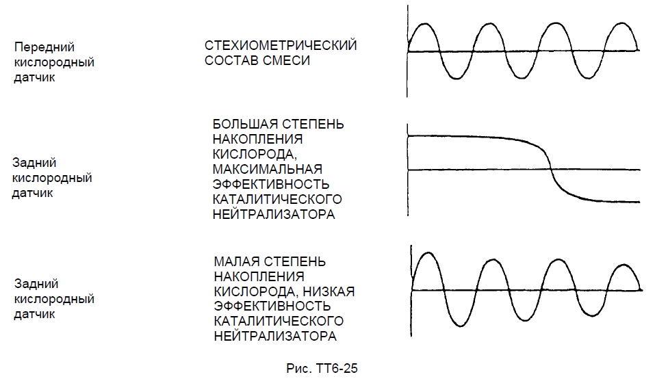 Условия контроля каталитического нейтрализатора