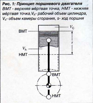 Принцип поршневого двигателя