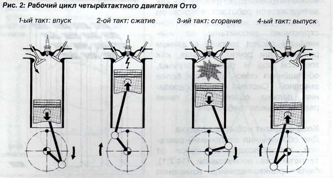 Рабочий ход четрыехтактного двигателя Отто