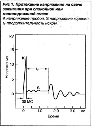 Протекание напряжения на свече зажигания при спокойной или малоподвижной смеси