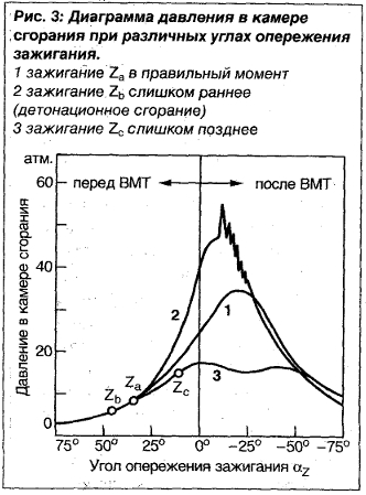 Диаграмма давления в камере сгорания при различных углах опережения зажигания.