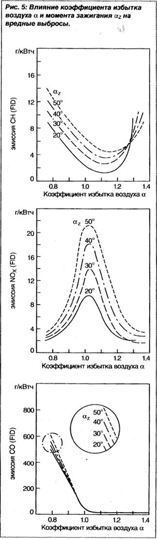 Влияние коэффициента избытка воздуха и момента зажигания на вредные выбросы.