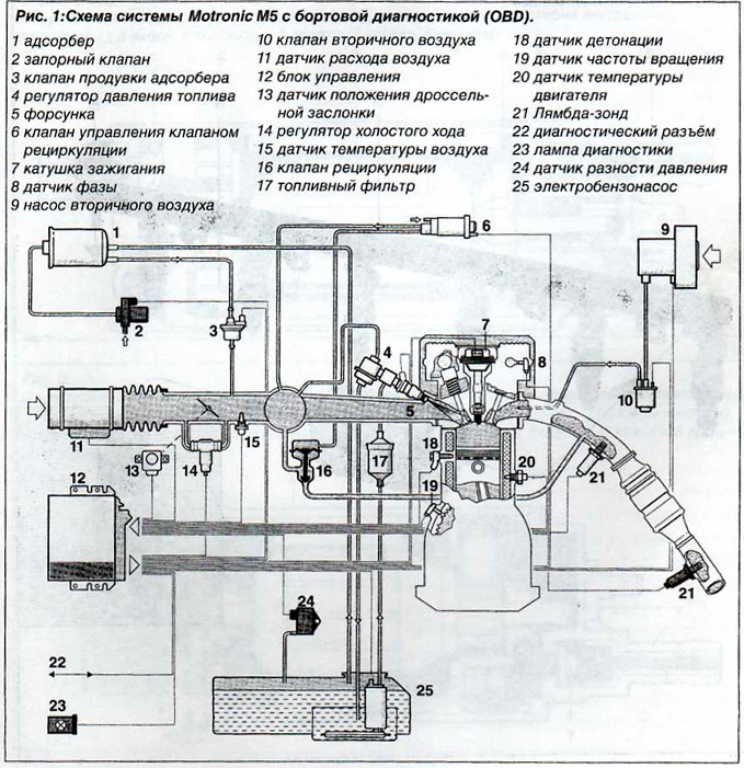 Схема системы Motronic MS с бортовой диагностикой (OBD).