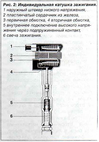 Индивидуальная катушка зажигания