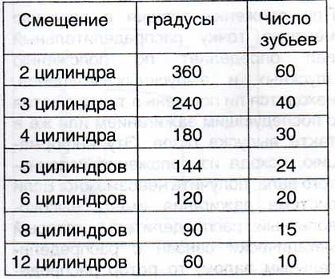 Определение частоты вращения, положение коленчатого и распределительного валов блоком управления двигателя 2