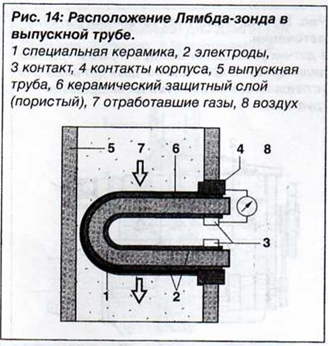 Лямбда-зонд как работает