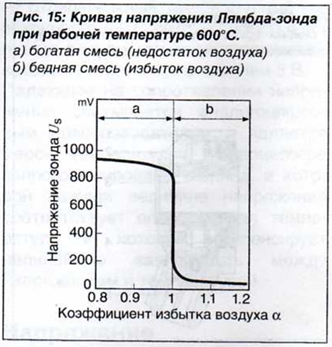 Кривая напряжения Лямбда-зонда при рабочей температуре