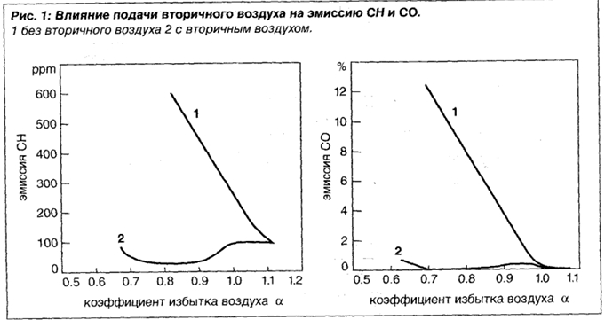 Motronic: описание рабочих режимов Прогрев