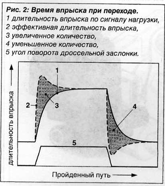Motronic: описание рабочих режимов Динамическая компенсация Ускорение / замедление