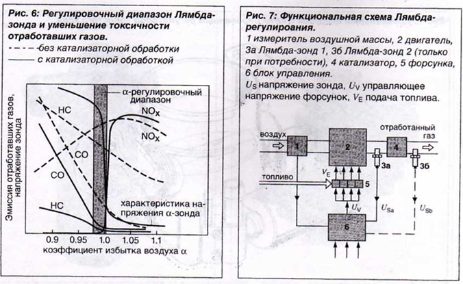 Motronic: Лямбда-регулирование