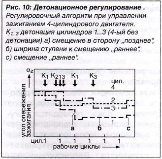 Детонационное регулирование.