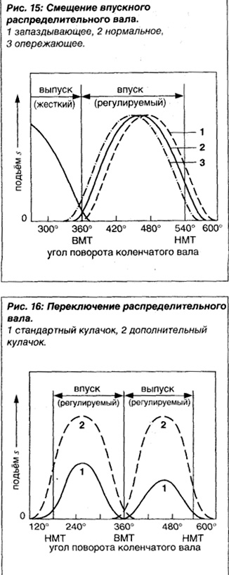 Смещение впускного распределительного вала.