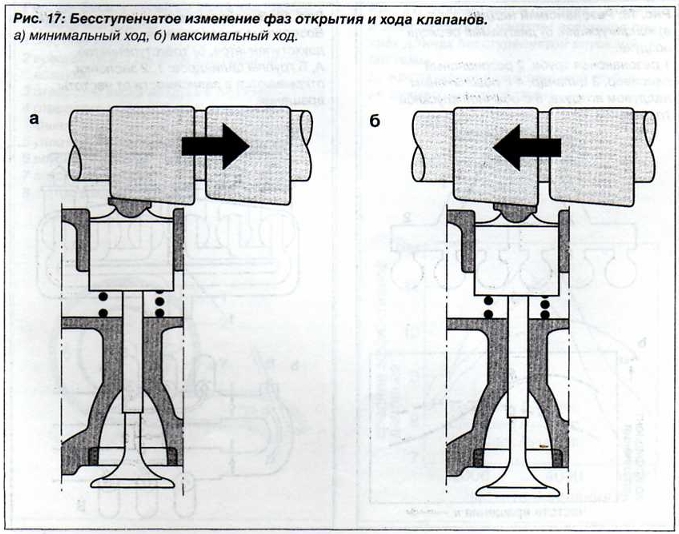 Безступенчатое изменение фаз открытия и хода клапанов.