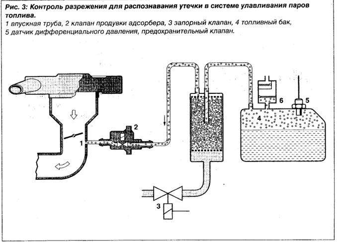 Контроль разряжения для распознавания утечки в системе улавливания паров топлива.