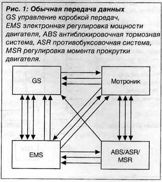 Передача данных между блоками управления