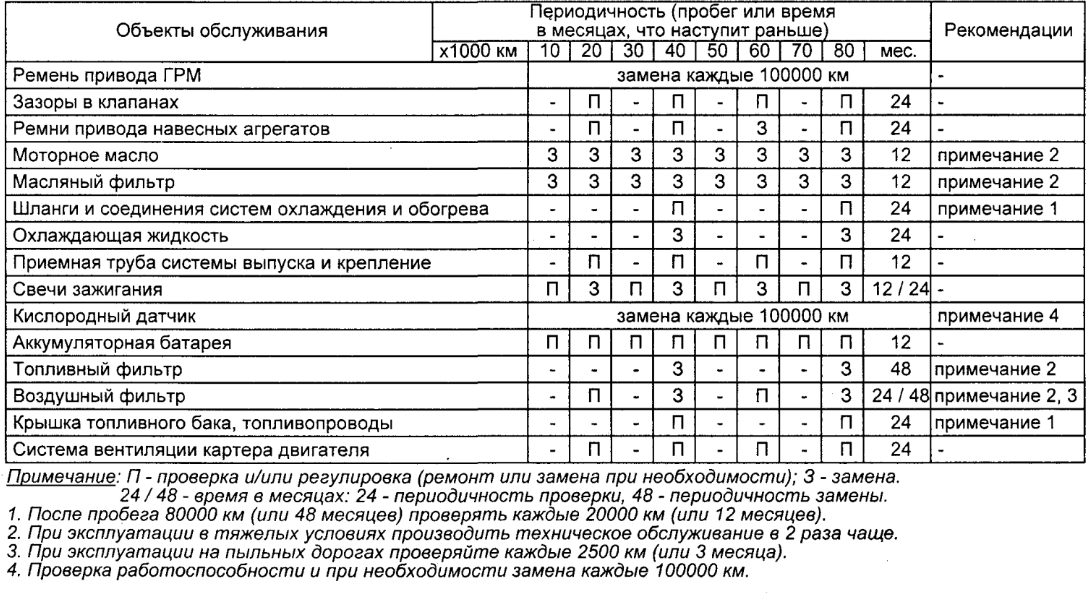 Таблица периодичности технического обслуживания двигателей 1G-GE