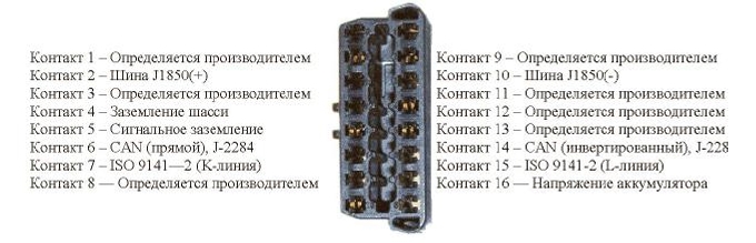 диагностический разъем (DLC) - распиновка