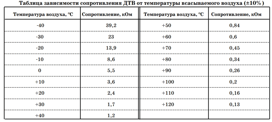 Таблица зависимости сопротивления ДТВ от температуры всасываемого воздуха (±10%)