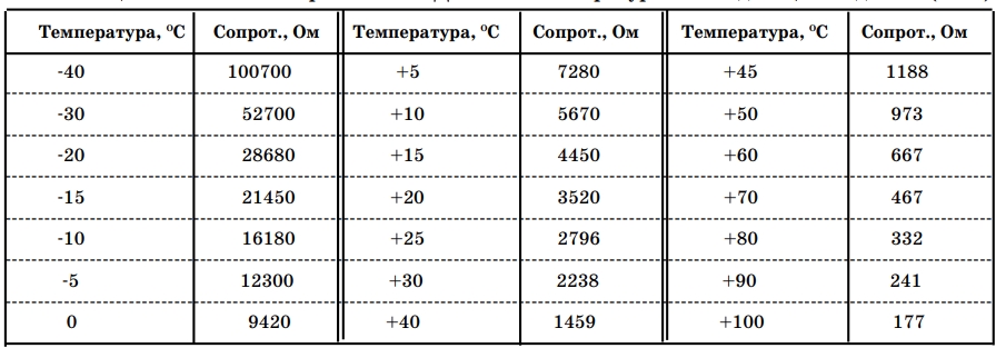 Таблица зависимости сопротивления ДТОЖ от температуры охлаждающей жидкости (±2%) ВАЗ