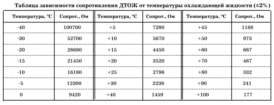 Таблица зависимости сопротивления ДТОЖ от температуры охлаждающей жидкости (±2%) ВАЗ